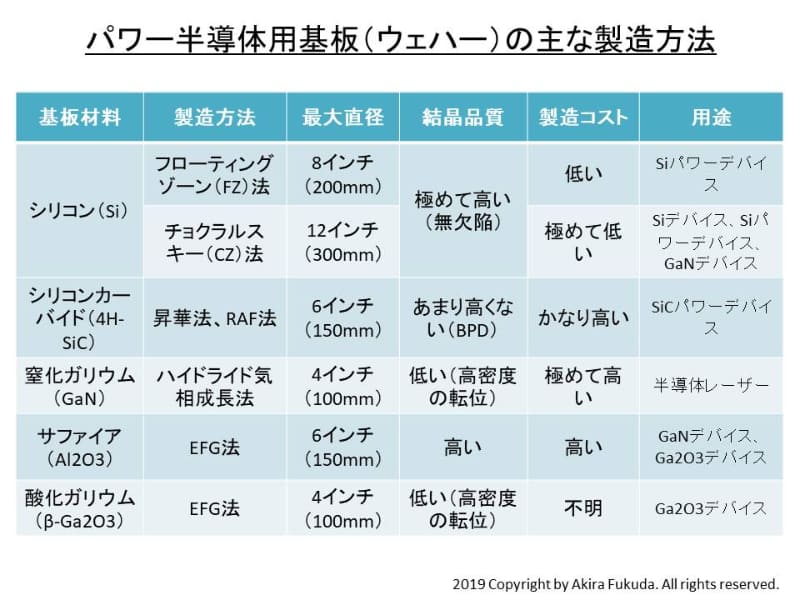 パワー半導体用基板(ウェハ)のおもな製造方法