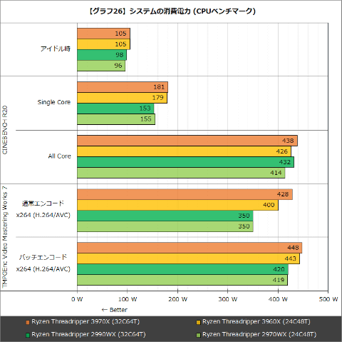 Hothotレビュー】シングルスレッド性能も期待できる第3世代Ryzen