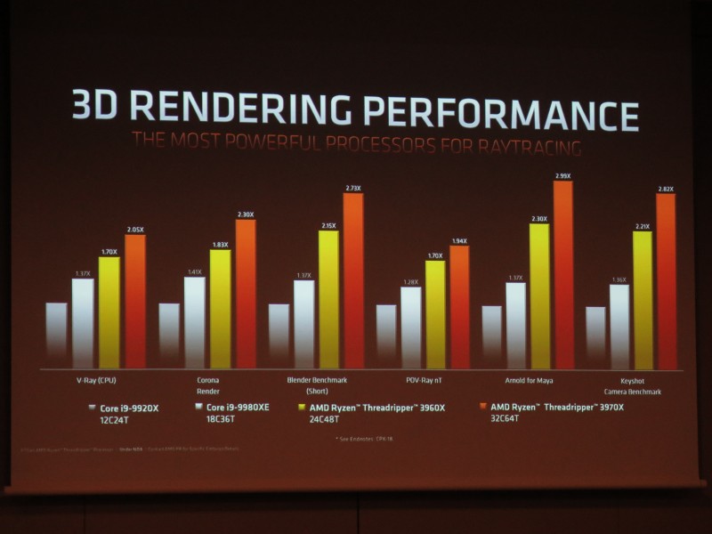3Dレンダリングにおいて優れた性能を発揮