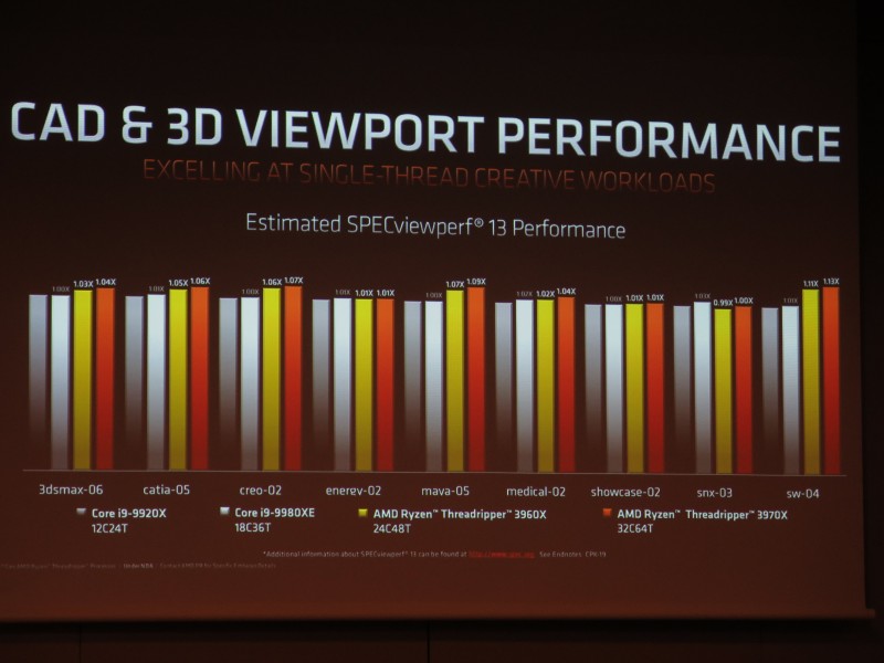 CADや3Dビューポートアプリにおいても競合と同等もしくは上回る性能を実現