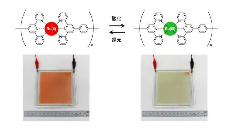 ルテニウムイオンを含む有機/金属ハイブリッドポリマーの構造と色変化。左がルテニウムイオンが2価、右が3価のとき