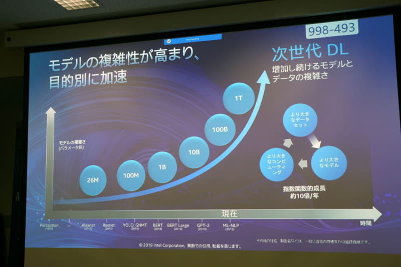 深層学習でのパラメータが増え、1年で約10倍に