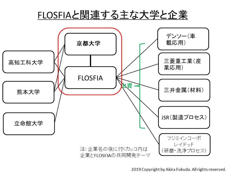 「酸化ガリウム」の開発ベンチャー「FLOSFIA(フロスフィア)」と関連するおもな企業と大学、研究機関。公表資料をもとに筆者がまとめたもの