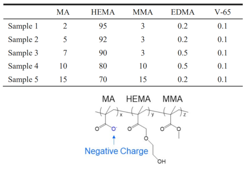 5つのハイドロゲルサンプルの組成