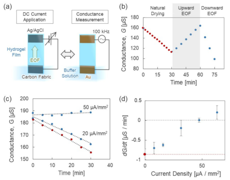EOFの保湿効果。(a)EOF電流の印加とイオン伝導度(含水量)の計測、(b)電流値を変化させた場合(0→120µA/平方mm→120µA/平方mm)の伝導度変、(c)EOF電流値によるイオン伝導度変化(乾燥)、(d)EOF電流による乾燥速度の変化