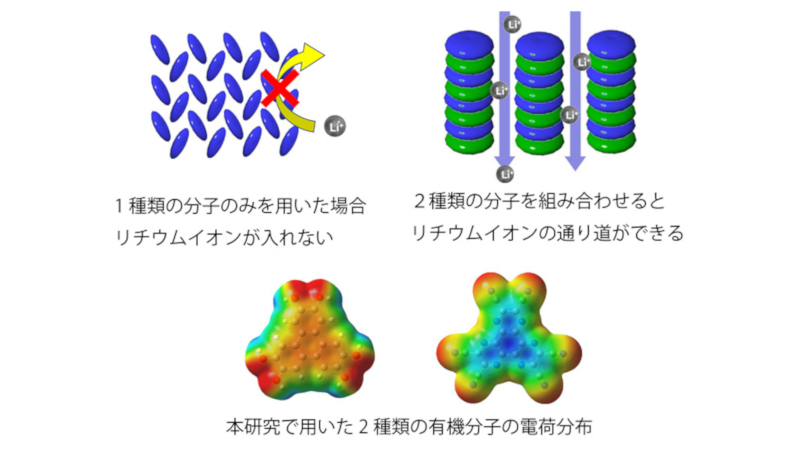 単一の有機分子(左上)と2種類の有機分子(右上)を組みあわせたときの模式図。それぞれの分子の電荷分布(下)