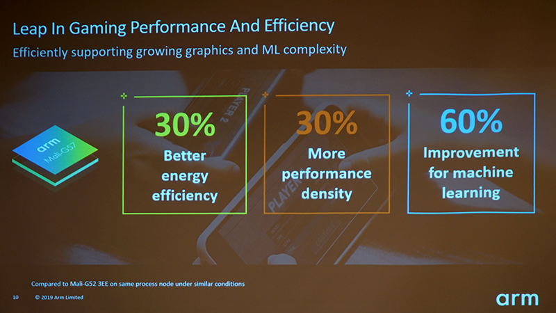 消費電力と性能面積比が30%、機械学習性能は60%向上