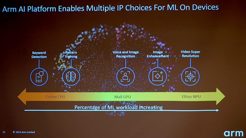 処理に応じたオンデバイスの機械学習IP