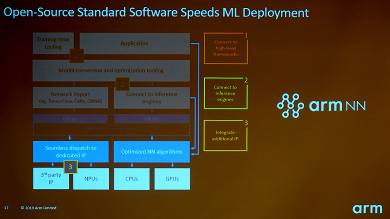 オープンソースの標準ソフトウェアによって機械学習の開発を加速
