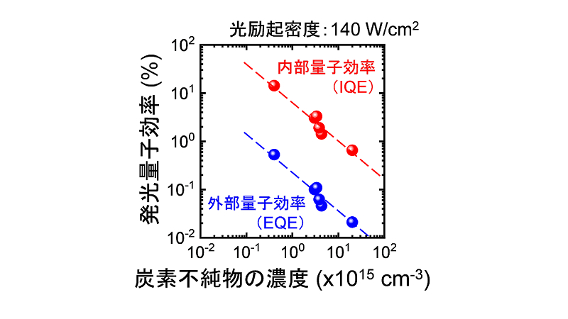 窒化ガリウムにおける炭素不純物とバンド端近傍の発光量子効率の関係