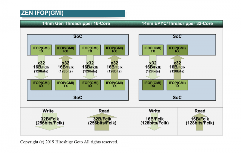 14nm世代のIFOP(GMI)の構成
