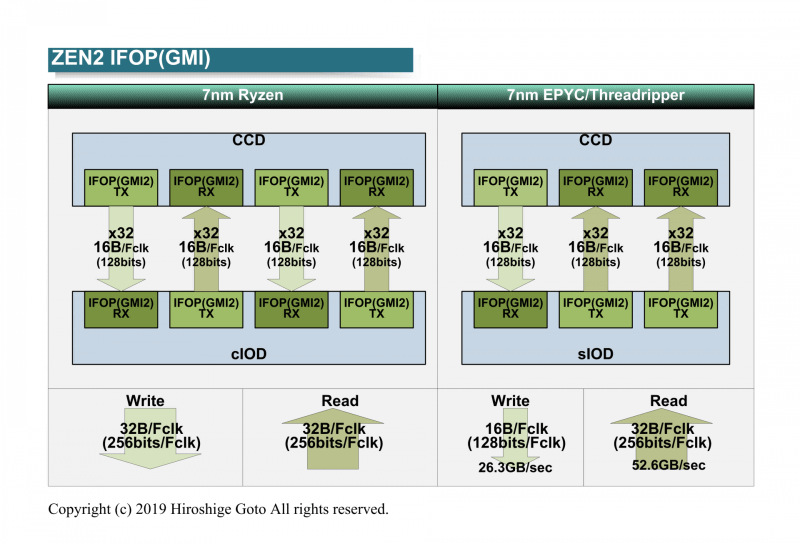 7nm世代のIFOP(GMI2)の構成