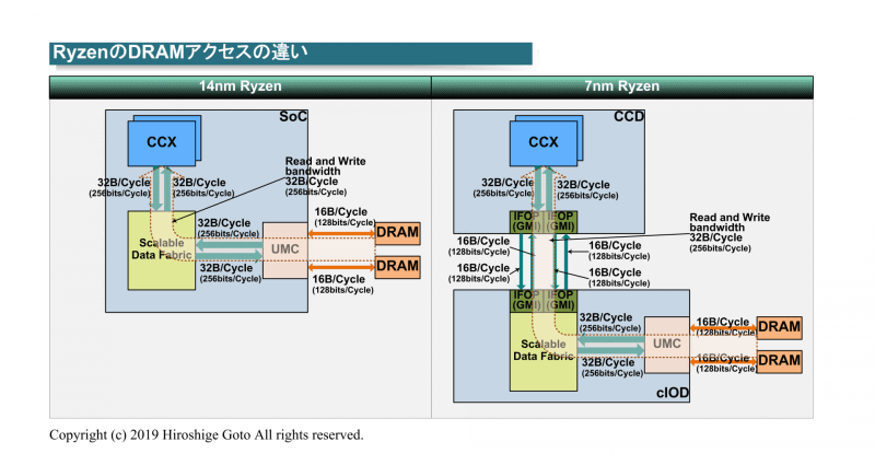 RyzenにおけるDRAMアクセスの違い