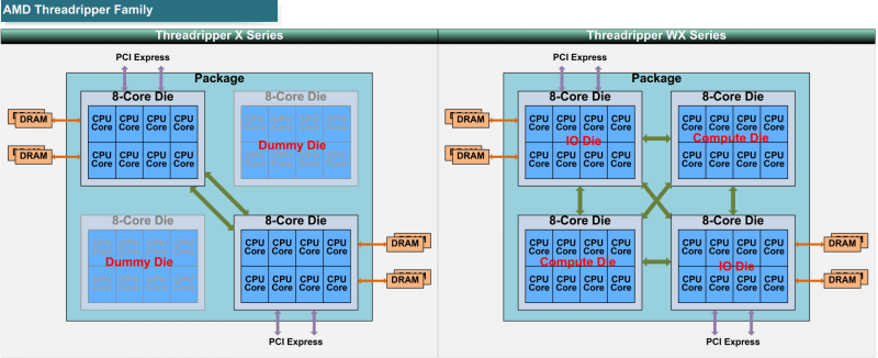 14nmプロセスのThreadripperの構成の違い