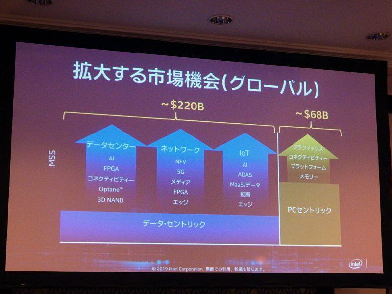 データセントリック事業へのフォーカス