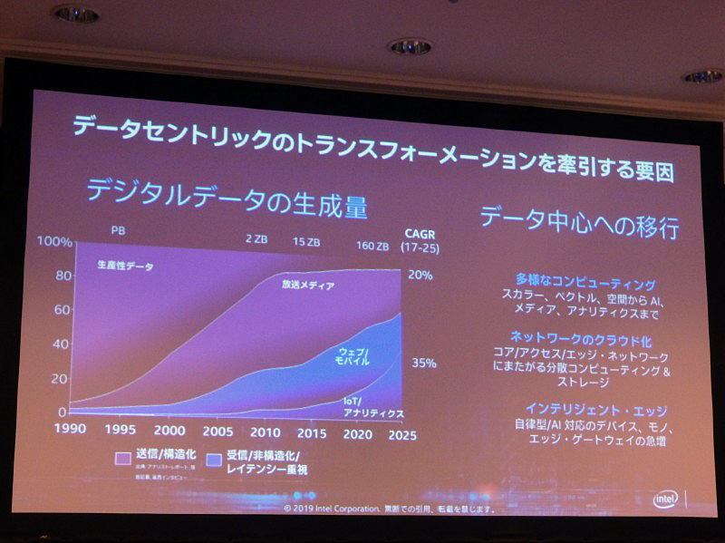 デジタルデータの増加