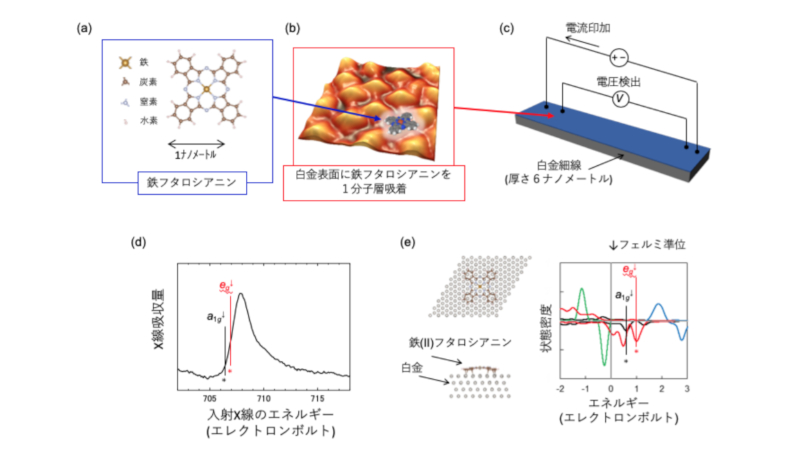 (a)鉄(II)フタロシアニン分子の構造、(b)白金表面に吸着した鉄(II)フタロシアニン、(c)細線デバイスの概念図、(d)X線吸収分光結果、(e)理論計算結果と(d)との比較