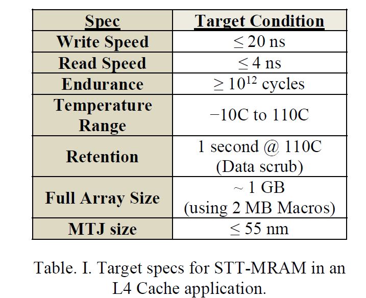 Intelが開発している4次(L4)キャッシュ向けSTT-MRAMの目標仕様。IEDM 2019の発表論文(講演番号2.4)から