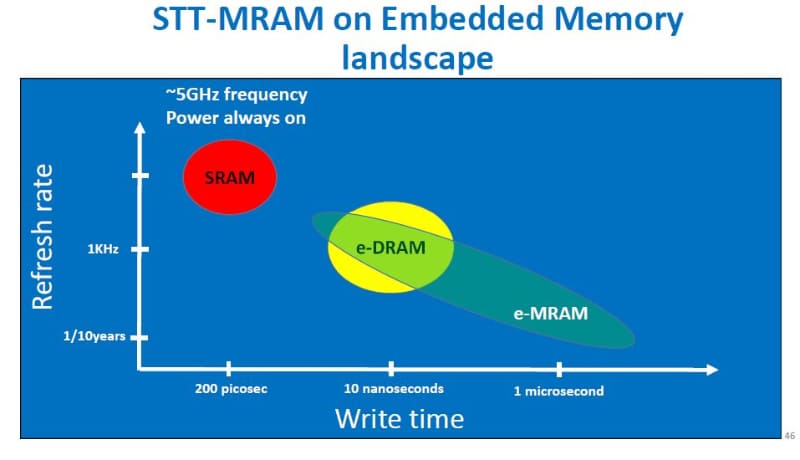 MRAMの適用領域をeDRAM(LLC)の領域に拡大。書き込み時間を大幅に短くするとともに、書き換えサイクル寿命を高める。IntelがIEDM 2019のショートコースで発表したスライドから