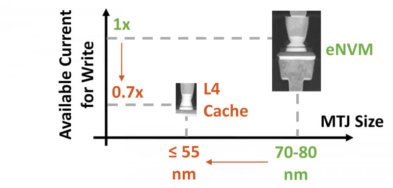 磁気トンネル接合(MTJ)の直径の違い。右側はeMRAM(埋め込みMRAM)向け、左側はL4キャッシュ向け。L4キャッシュ向けでは直径を短くすることで記憶密度を高めるとともに、書き込み電流を減らす。写真はMTJの断面を透過型電子顕微鏡(TEM)で観察した画像。IEDM 2019の実行委員会が報道機関向けに配布した資料から