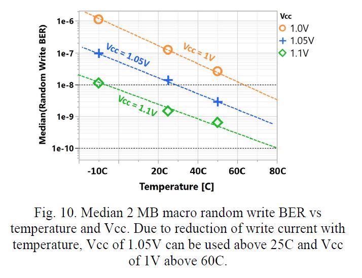 2MBのマクロに対してランダム書き込みを実施したときのビット誤り率(BER)と温度、電源電圧の関係。IEDM 2019の発表論文(講演番号2.4)から