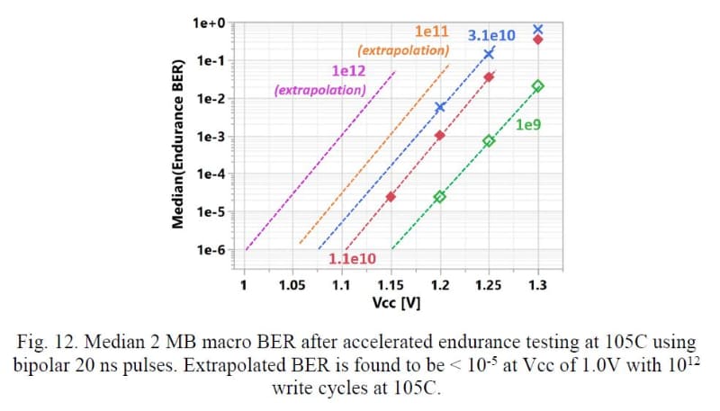 2MBのマクロの書き換えサイクル数とビット誤り率(BER)、電源電圧の関係。書き込みパルスの幅は20ns。IEDM 2019の発表論文(講演番号2.4)から