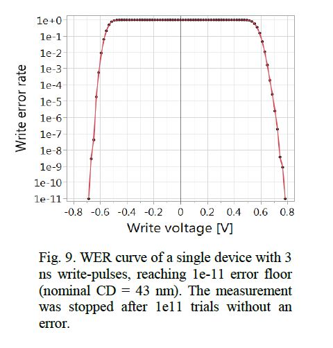MTJの直径が43nmのメモリセルでパルス時間3nsの書き込みを実施したときの書き込み誤り率(WER)と書き込み電圧の関係。書き込み電圧が0.8V前後のときに、10のマイナス11乗以下と低い誤り率を達成できている。なお10の11乗回の書き込みを繰り返した段階でも不良がまったく発生しなかったので、テストはこの時点で中止された。IEDM 2019の発表論文(講演番号2.6)から