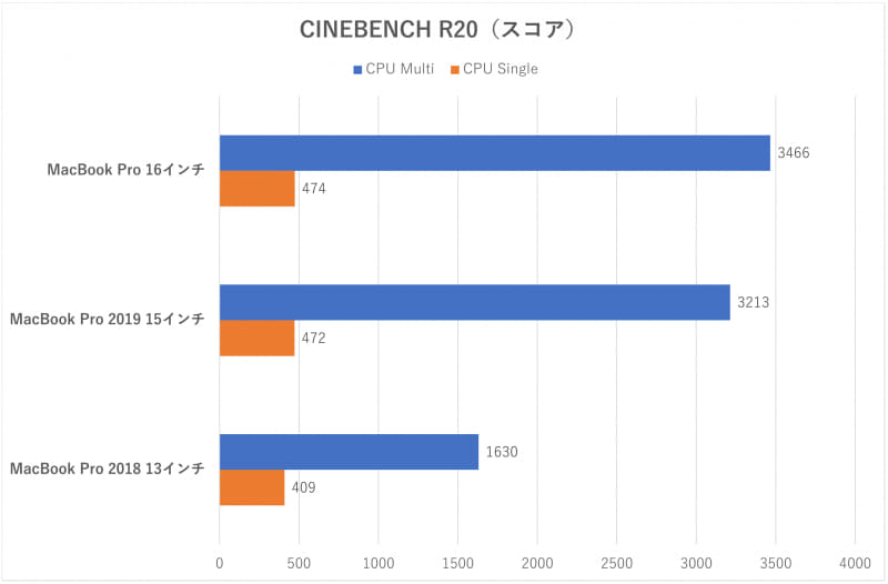 「CINEBENCH R20」のスコア