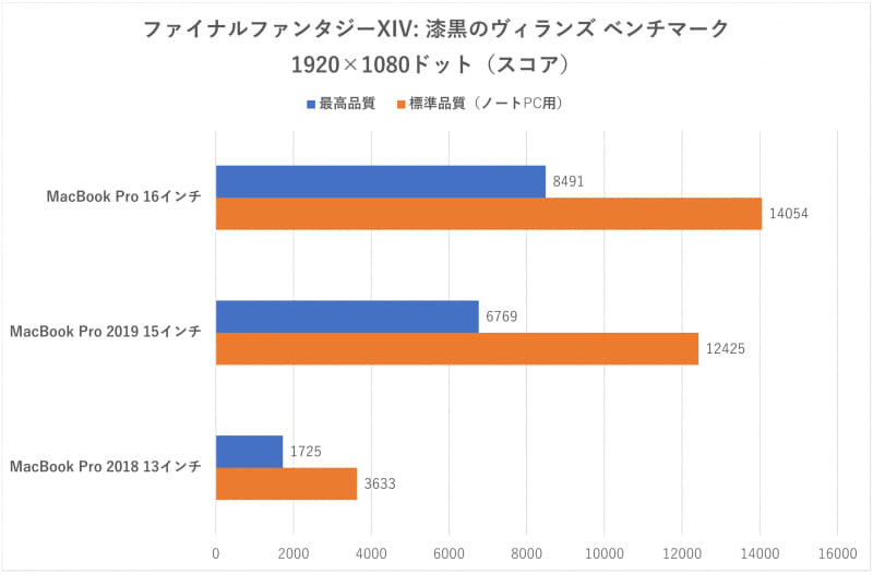 「ファイナルファンタジーXIV: 漆黒のヴィランズ」のスコア