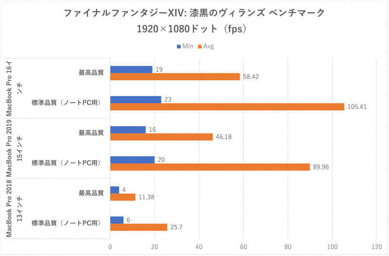 「ファイナルファンタジーXIV: 漆黒のヴィランズ」のフレームレート