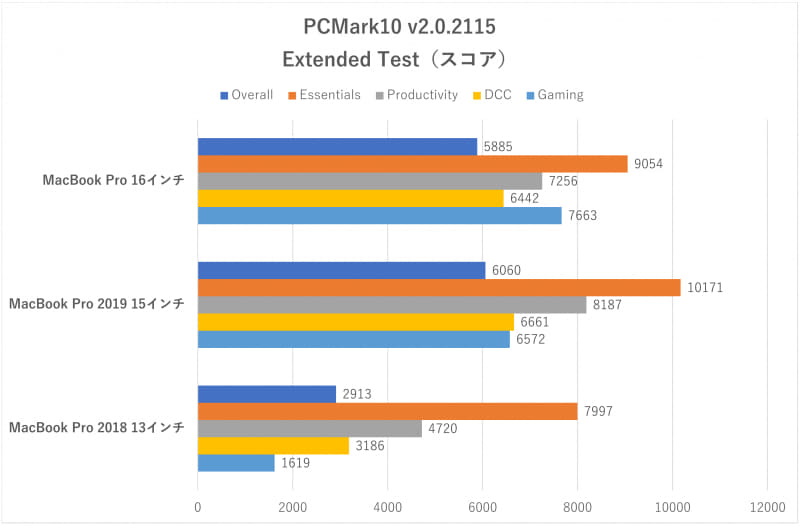 「PCMark 10」のスコア