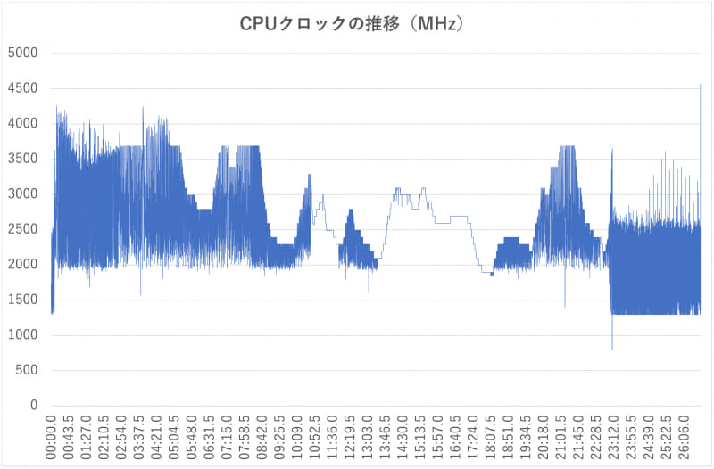 エンコード処理中のクロックの推移