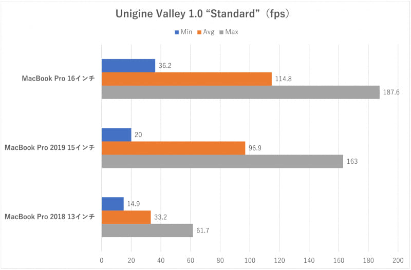 「Unigine Valley」のフレームレート