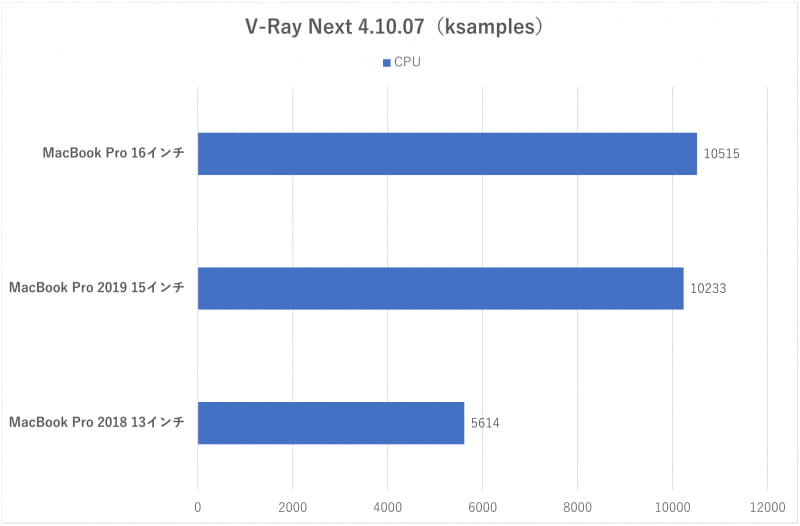「V-Ray Next Benchmark」の結果
