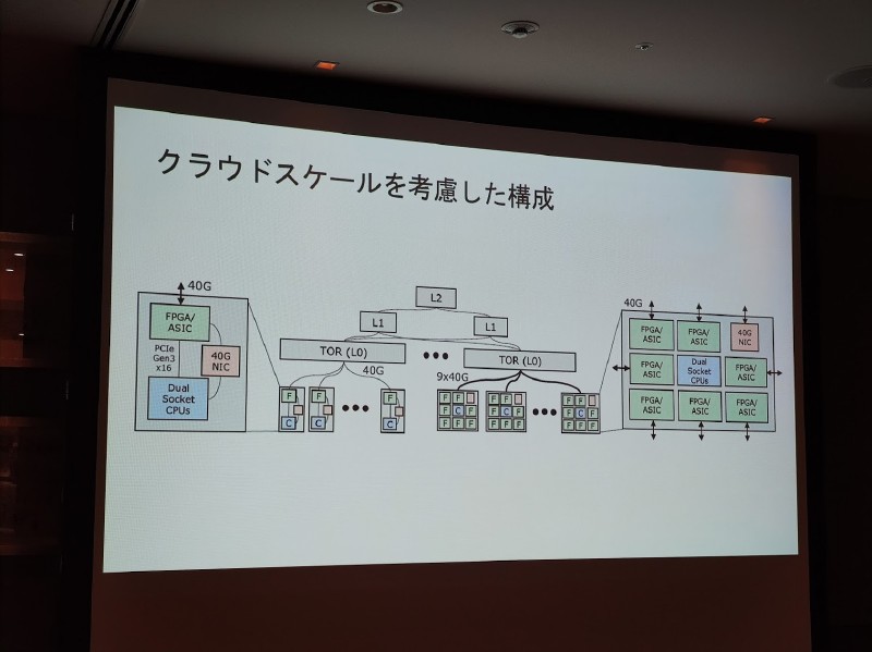 サーバーをまたいでFPGAを活用したワークロードが実行可能