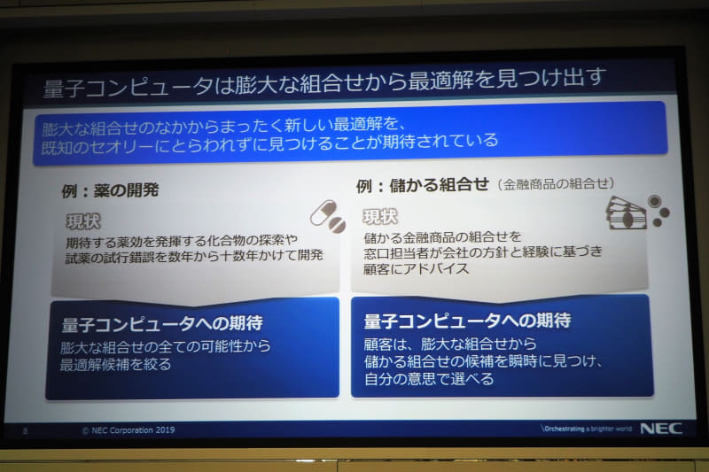量子コンピュータは膨大な組み合わせから最適解を見つけ出すのが得意であり、新薬の開発や金融商品の儲かる組み合わせの提示などの応用が期待されている