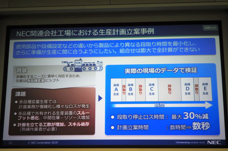 NEC関連会社工場での生産計画立案に、シミュレーテッドアニーリングを導入。実際の現場のデータで検証したところ、これまで数時間かかっていた計画立案時間が数秒に短縮され、段取り停止のロス時間が最大30%減ったという