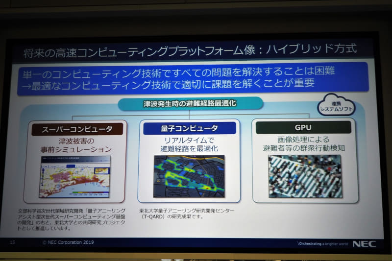 将来の高速コンピューティングプラットフォームは、ハイブリッド方式となり、スーパーコンピュータ、量子コンピュータ、GPUそれぞれの得意分野を分担して課題に取り組むことになる