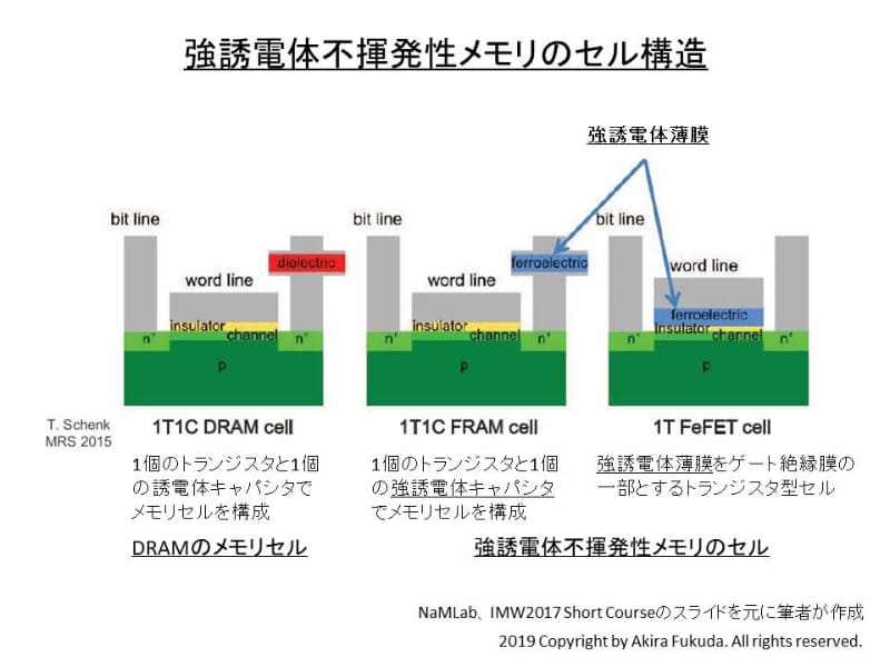 強誘電体不揮発性メモリのセル構造