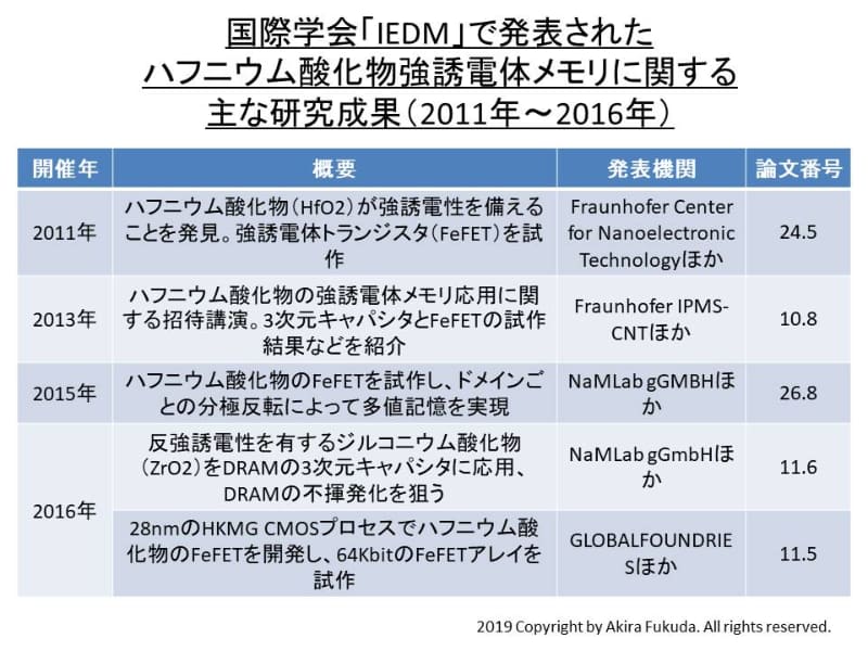 国際学会「IEDM」で発表されたハフニウム酸化物強誘電体メモリに関するおもな研究成果(2011年～2016年)