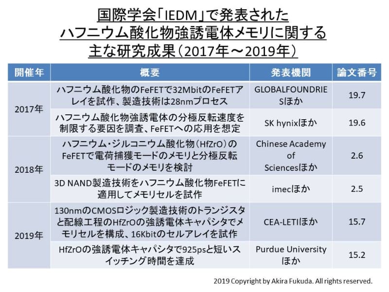 国際学会「IEDM」で発表されたハフニウム酸化物強誘電体メモリに関するおもな研究成果(2017年～2019年)