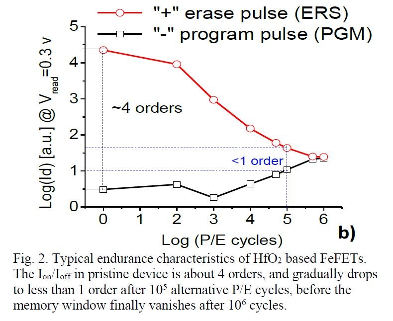 ハフニウム酸化物FeFETの代表的な書き換えサイクル特性。2019年5月に国際メモリワークショップ(IMW)でYale Universityが発表した基調講演論文から(論文番号1.1)