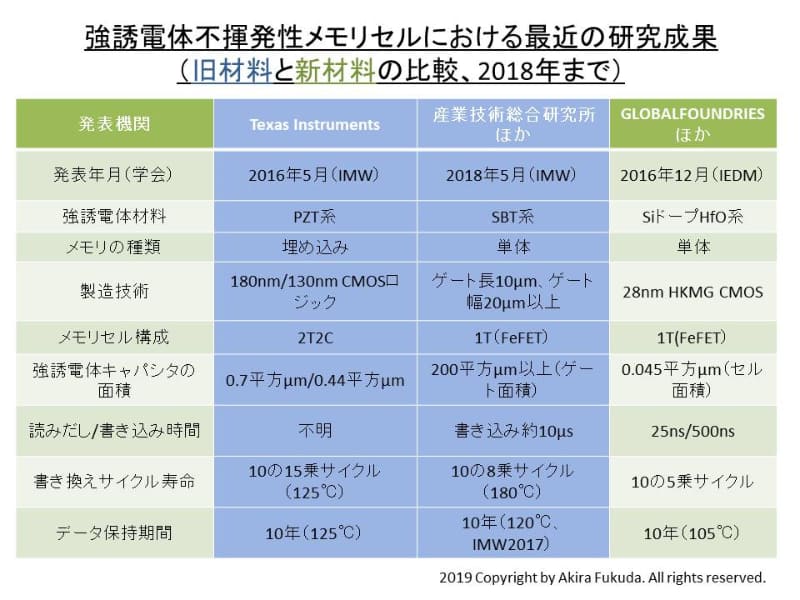 強誘電体不揮発性メモリセルにおける最近の研究成果(旧材料と新材料の比較、2018年まで)
