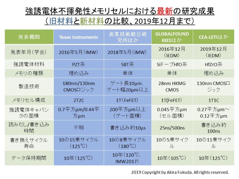 強誘電体不揮発性メモリセルにおける最新の研究成果(旧材料と新材料の比較、2019年12月まで)