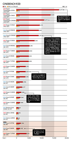ハイエンドの主流は今や12コア以上! 最新CPUのベストチョイス教えます