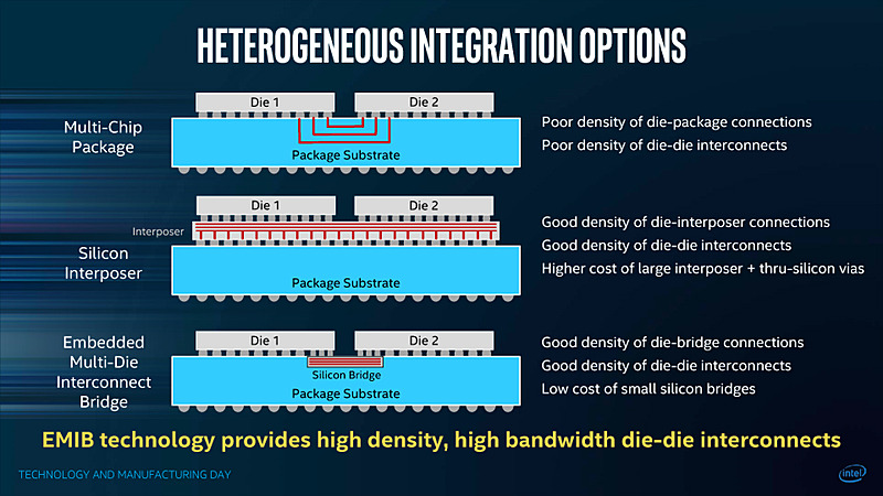 2Dパッケージと2.5DシリコンインタポーザとEMIBの比較。IntelのTECHNOLOGY AND MANUFACTURING DAYのスライド