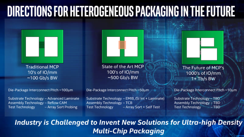 Intelの想定するパッケージ技術の進展。MCM(Multi-Chip Module)で総称しているが、左が従来型のMCM、中央がEMIBなどの2.5D、右がさらに将来のソリューション