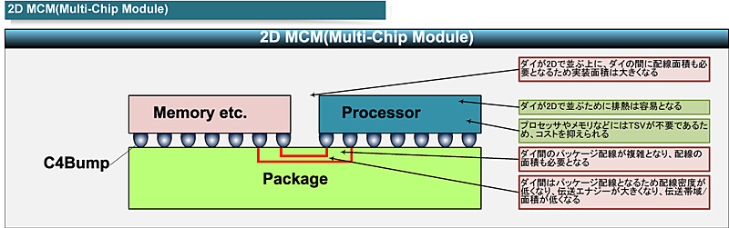 通常の2D MCM(Multi-Chip Module)のパッケージ概念図<BR>PDF版は<span class="img-inline raw"><a href="../p4.pdf" ipw_status="1" ipw_linktype="filelink_raw" class="resource">こちら</a></span>