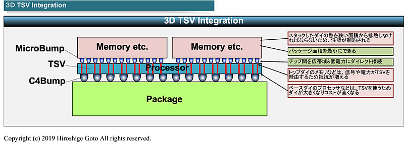 TSV技術を使った3D統合の例<BR>PDF版は<span class="img-inline raw"><a href="../p7.pdf" ipw_status="1" ipw_linktype="filelink_raw" class="resource">こちら</a></span>