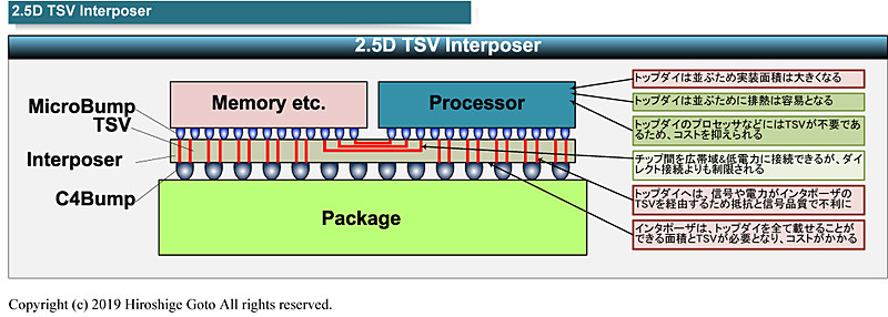 シリコンインタポーザを使った2.5D統合の概念図<BR>PDF版は<span class="img-inline raw"><a href="../p8.pdf" ipw_status="1" ipw_linktype="filelink_raw" class="resource">こちら</a></span>